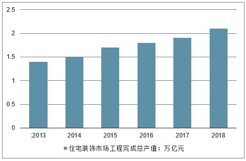 2018年中国住宅装饰市场规模分析及十三五期间建筑装饰行业增量需求